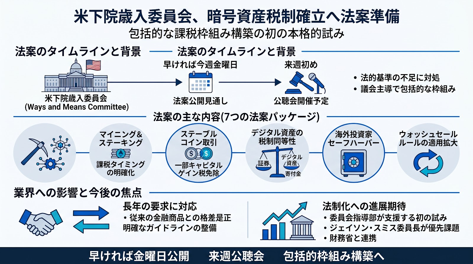 米下院歳入委員会が暗号資産の税制確立に向けた法案を準備、早ければ金曜日にも公開へ