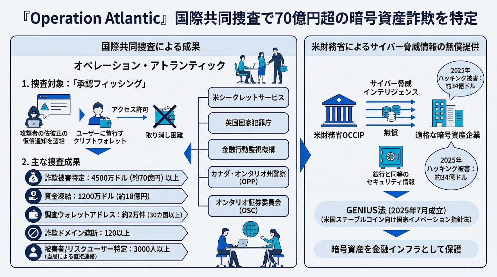米当局ら、国際共同捜査「Operation Atlantic」で70億円超の暗号資産詐欺を特定