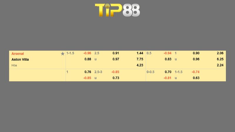 Bảng kèo Arsenal vs Aston Villa