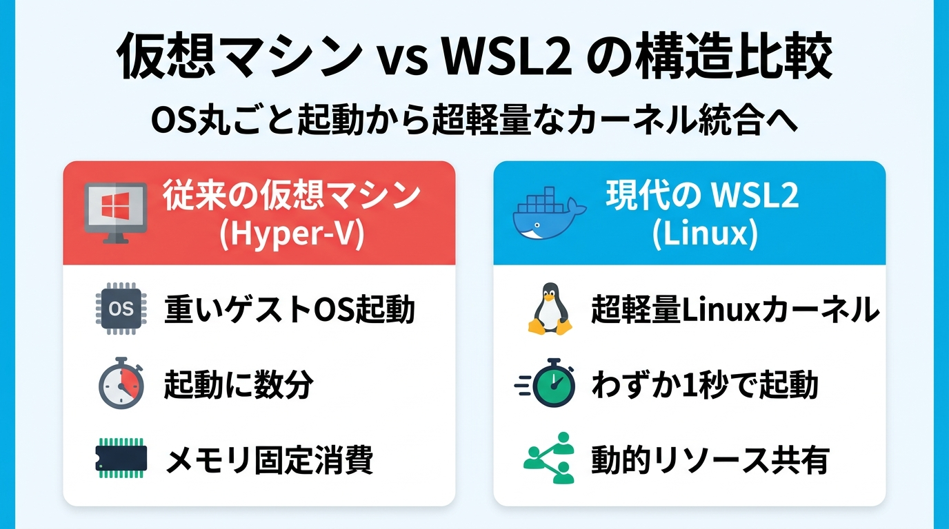 仮想マシンとWSL2の構造比較