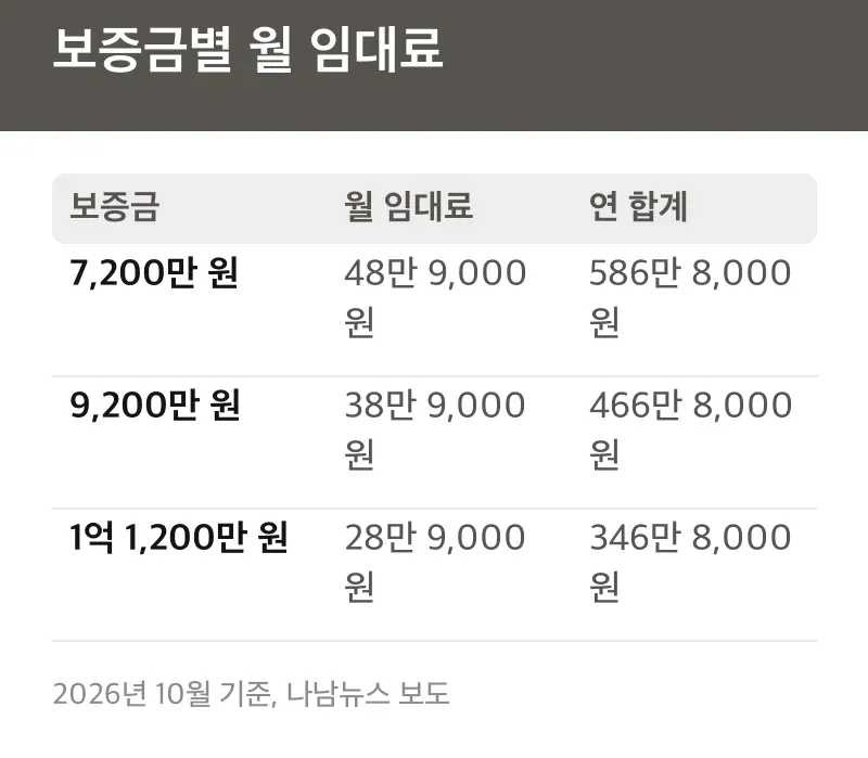 보증금별 월 임대료