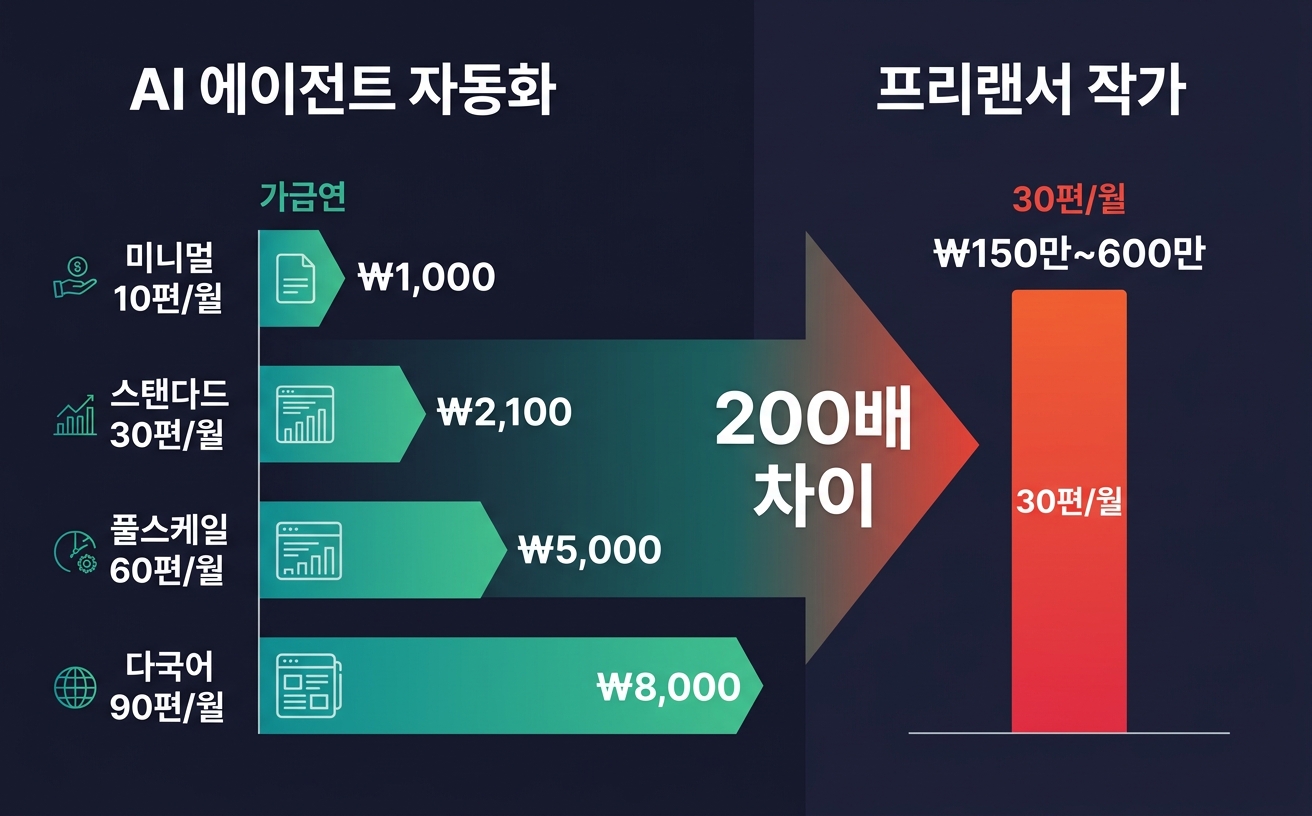 AI 에이전트 자동화 vs 프리랜서 작가 비용 비교 — 월 2,100원 대 150만원, 200배 차이 시각화