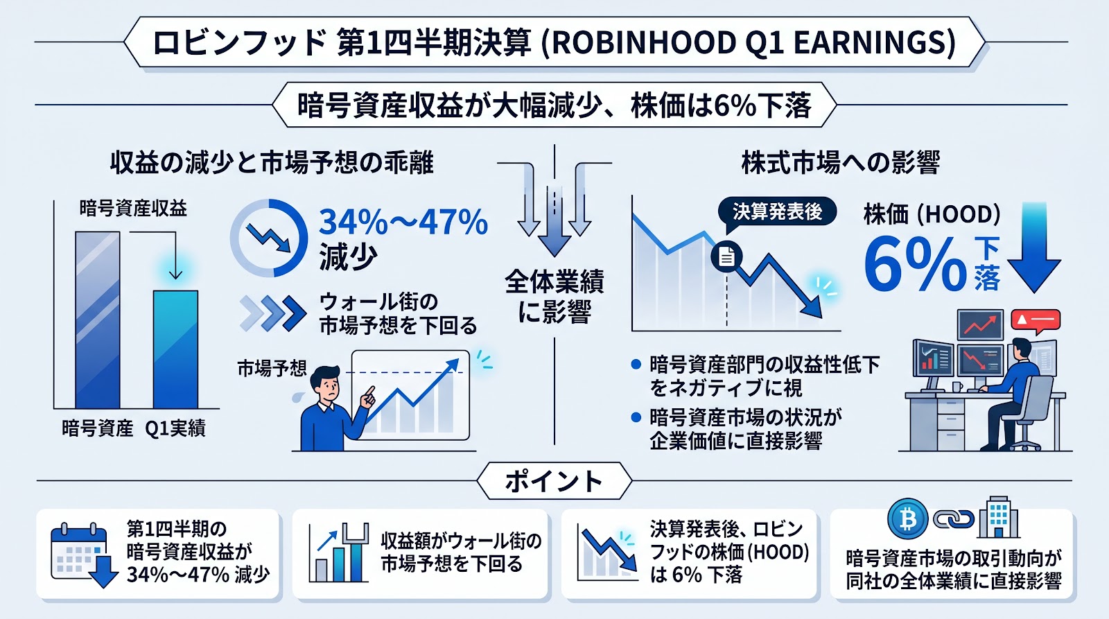 ロビンフッドの第1四半期決算、暗号資産収益が大幅減少で株価は6%下落