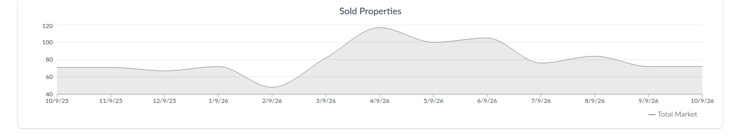Westminster sold properties, rolling monthly trend, Oct 2025&ndash;Oct 2026. Source: AreaPro.