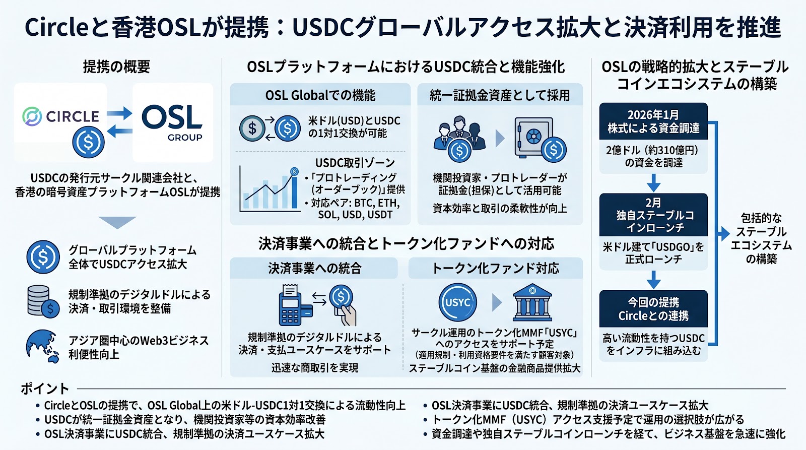 Circleと香港OSLが提携、USDCのグローバルアクセス拡大と決済利用を推進