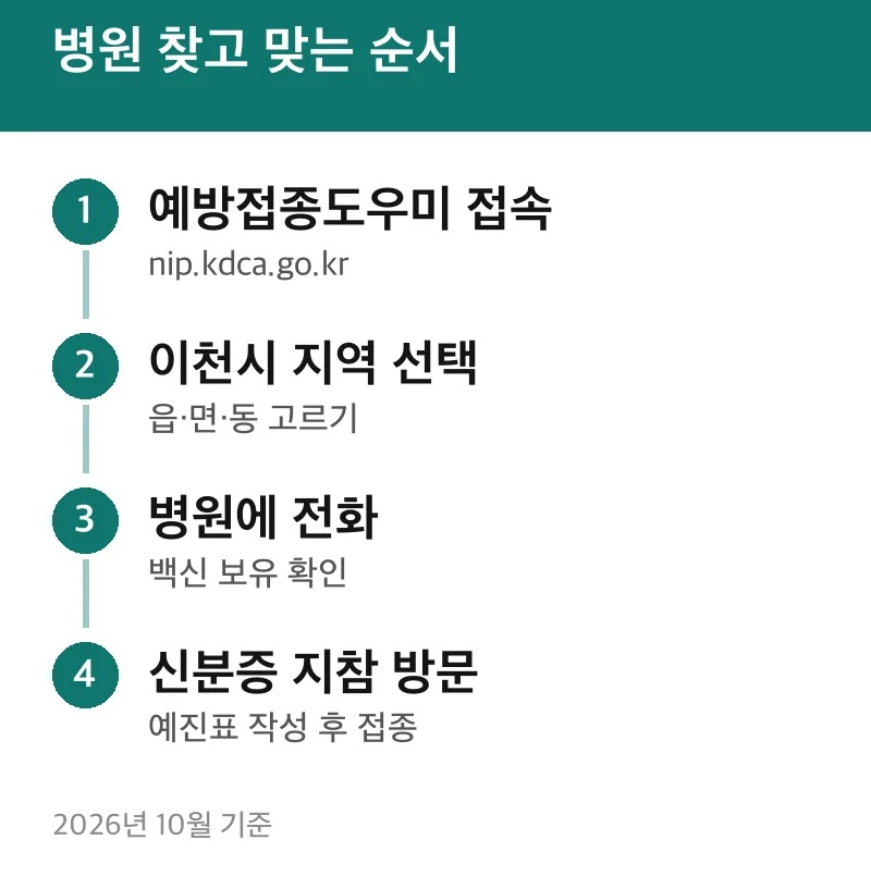 병원 찾고 맞는 순서