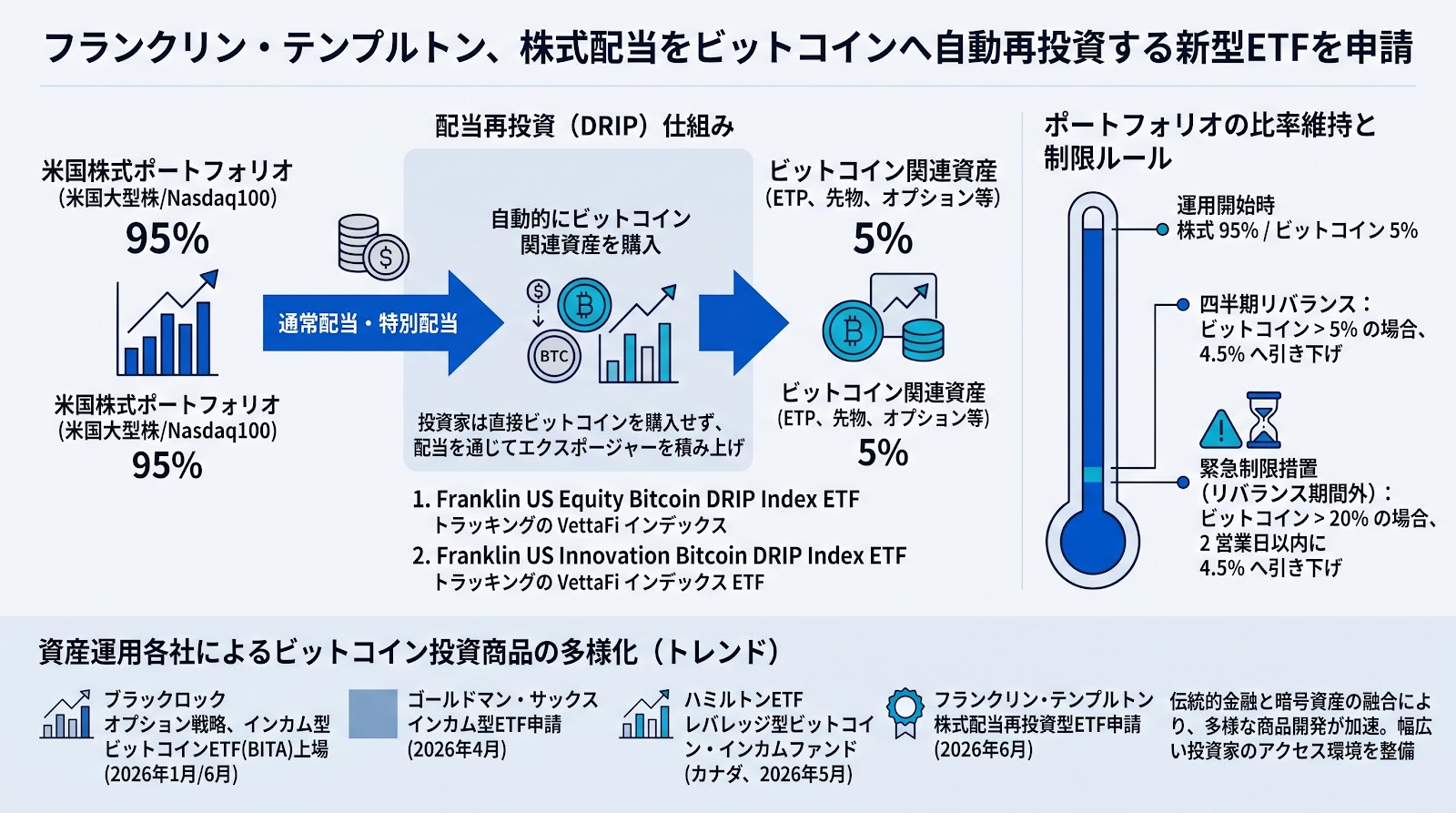 フランクリン・テンプルトンが株式配当をビットコインへ自動再投資する新型ETFを申請