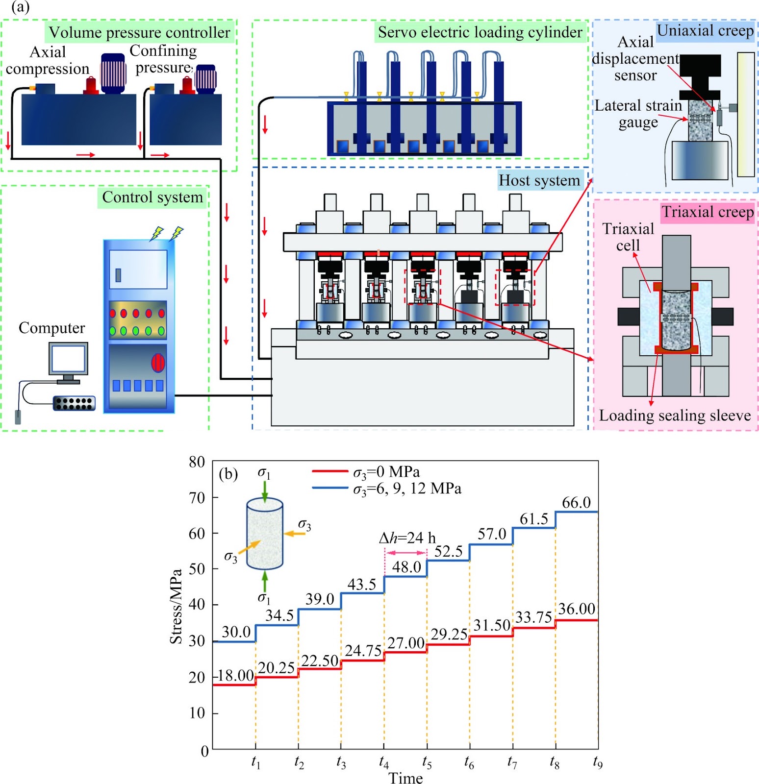 Creep mechanical properties of sandstones under triaxial compression with different loads and water contents