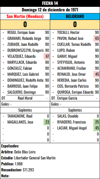 Formación Fecha 14 - San Martin (Mz) vs San Martin (Mza)