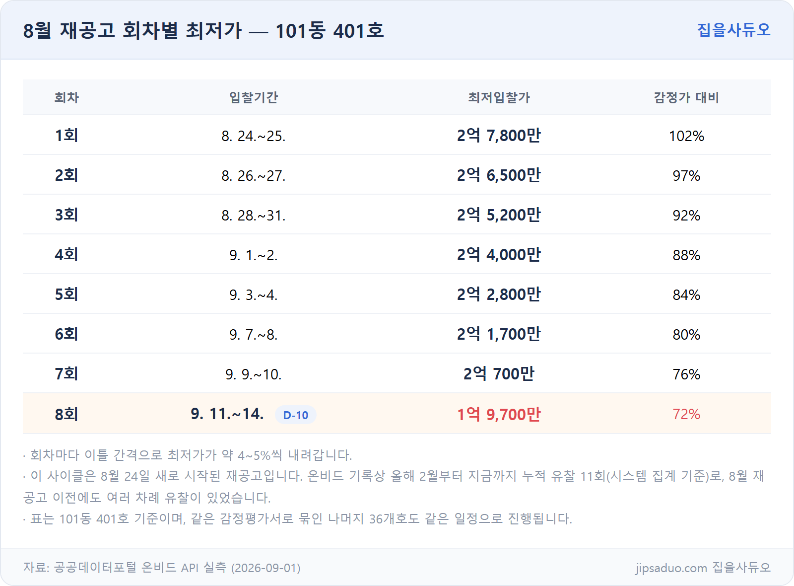 101동 401호 8월 재공고 회차별 최저가