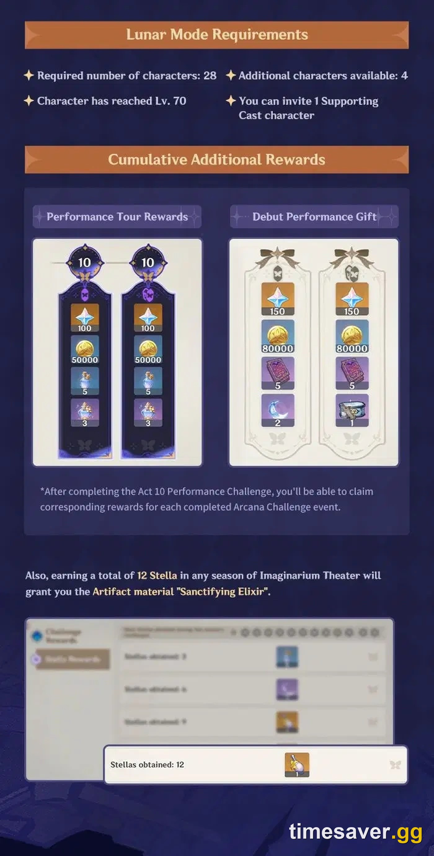 Official Genshin Impact infographic listing the Imaginarium Theater Lunar Mode requirements of 28 characters at Lv. 70 plus 4 additional slots, alongside the Performance Tour and Debut Performance reward panels