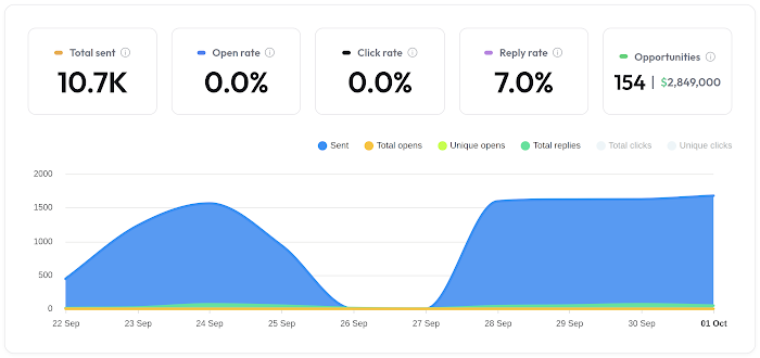Campaign stats from Instantly