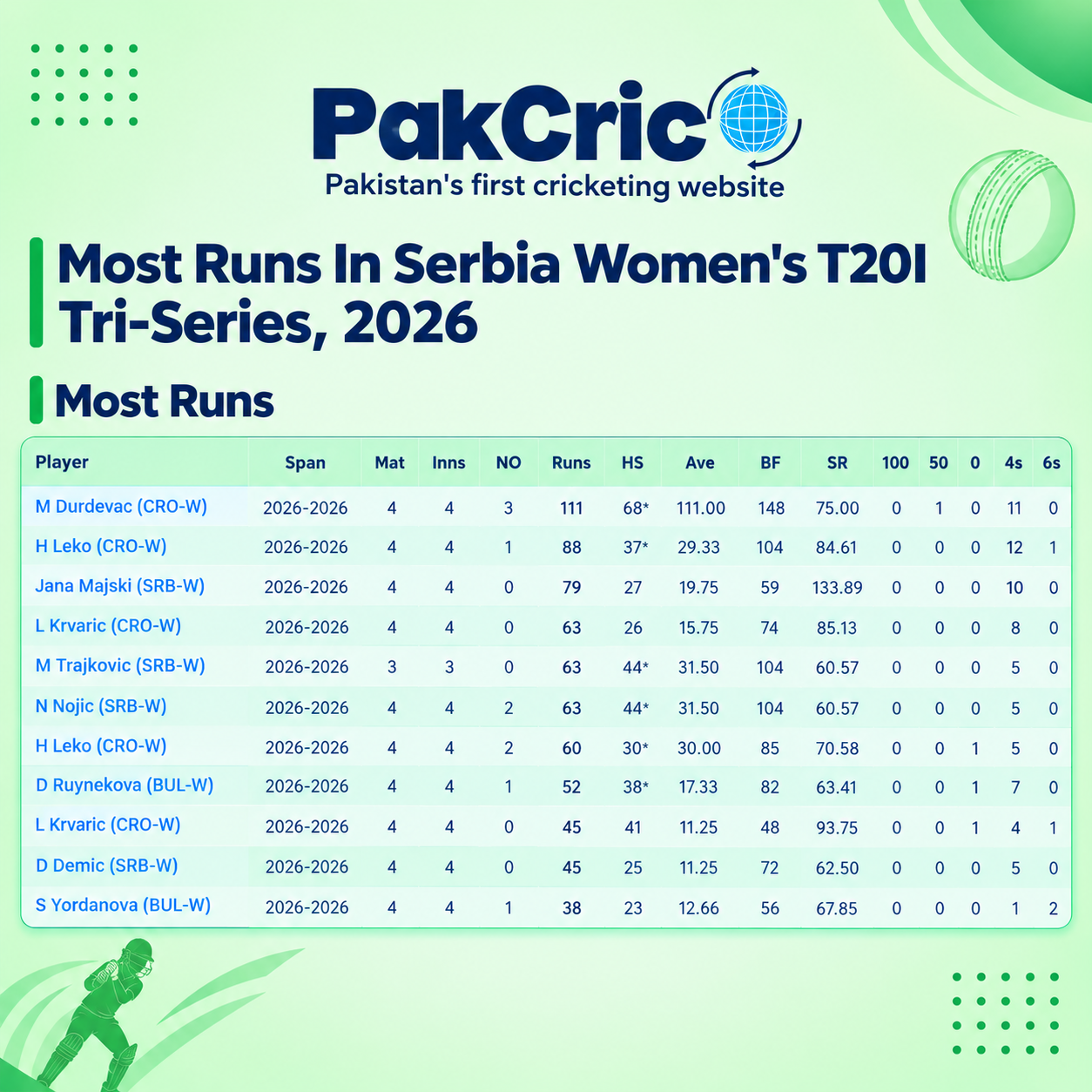 Most Runs In Serbia Women's T20I Tri-Series, 2026 Leaderboard