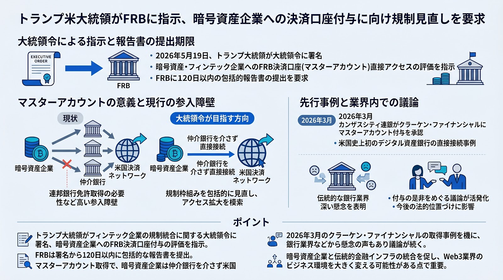 トランプ米大統領がFRBに指示、暗号資産企業への決済口座付与に向け規制見直しを要求