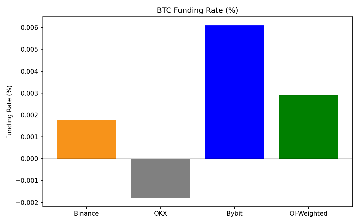 Funding Rate