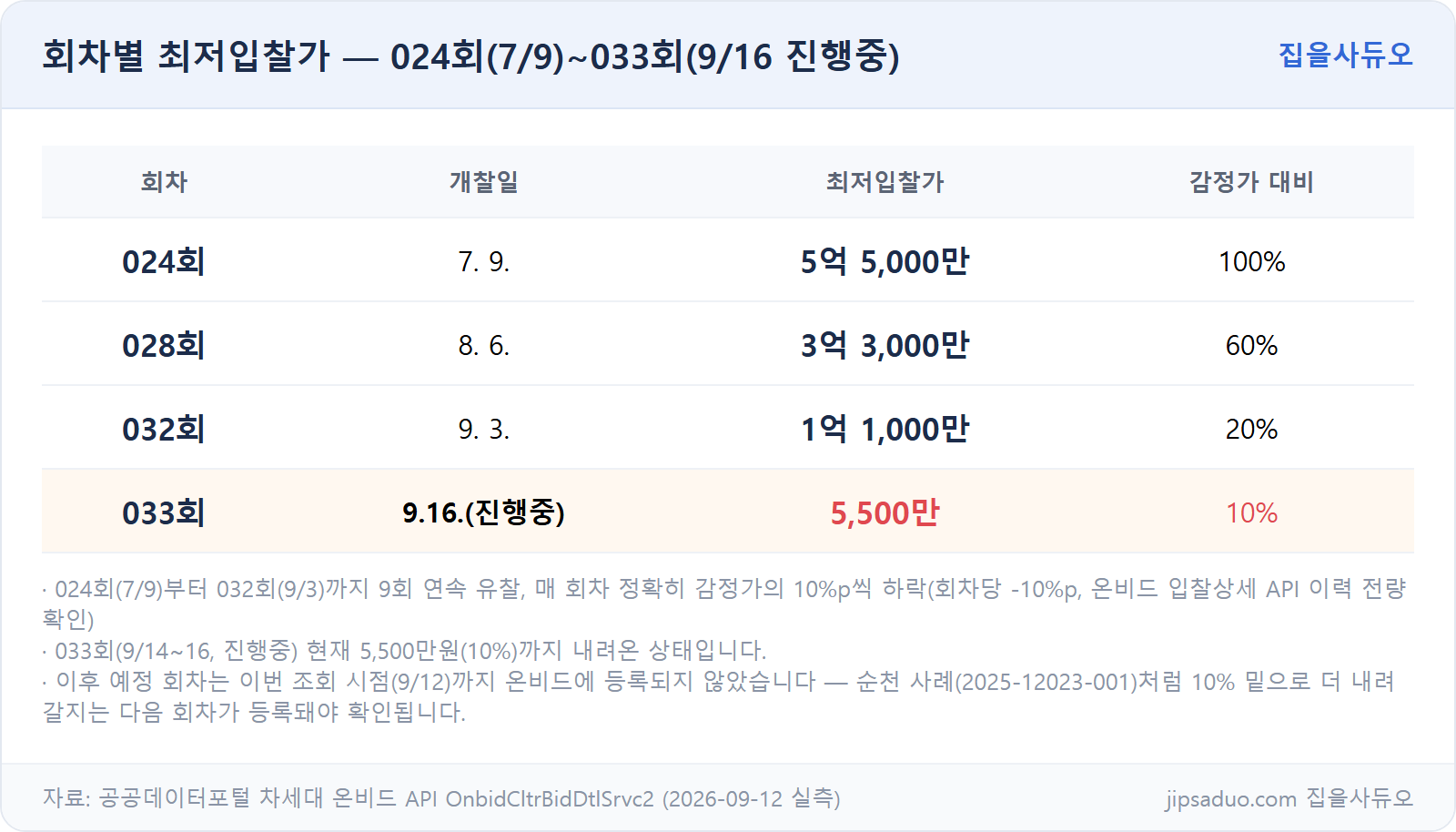 회차별 최저입찰가 표