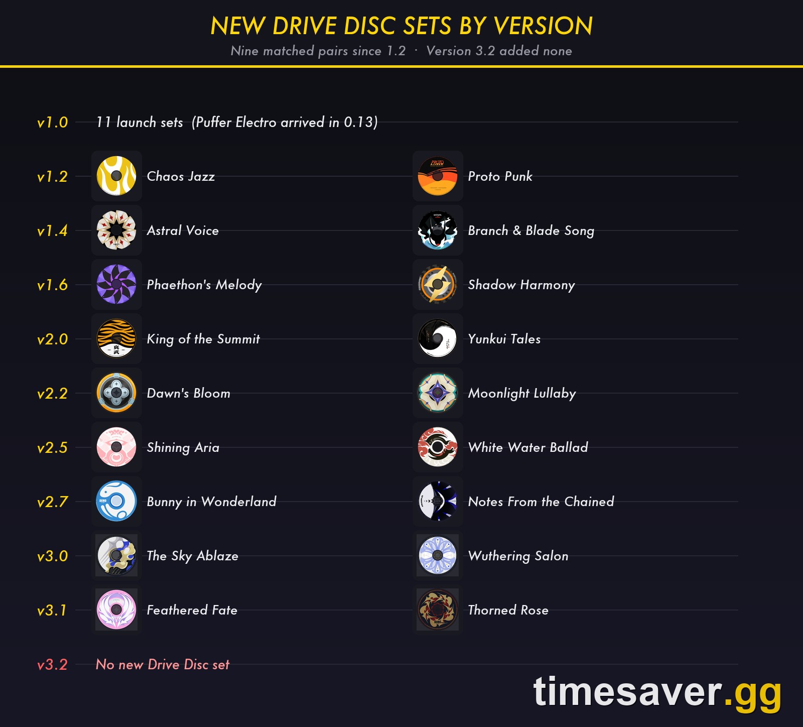 New Drive Disc sets by Zenless Zone Zero version, showing Version 3.2 added none