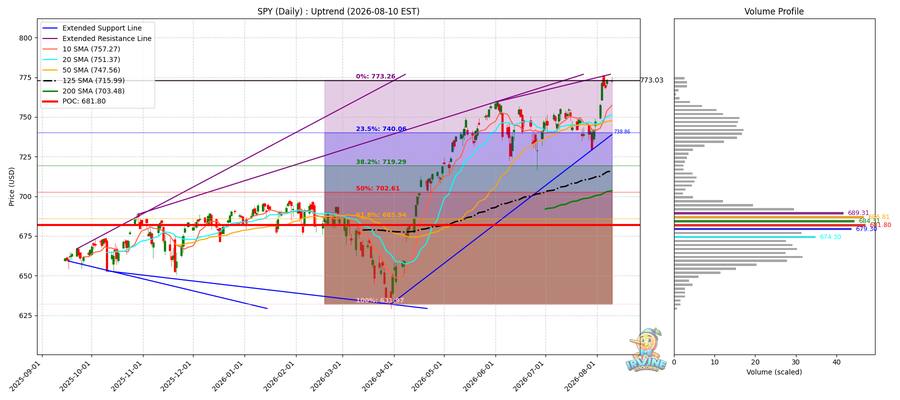 SPY Daily