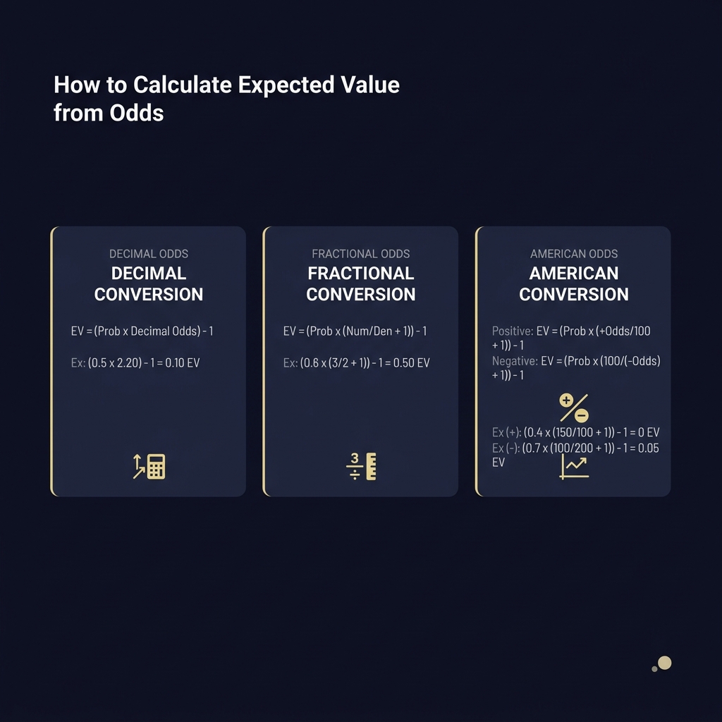 Minimalist infographic showing step by step formulas and short examples for converting decimal fractional and American odds demonstrating How to Calculate Expected Value from Odds on a dark Funded Plays branded background