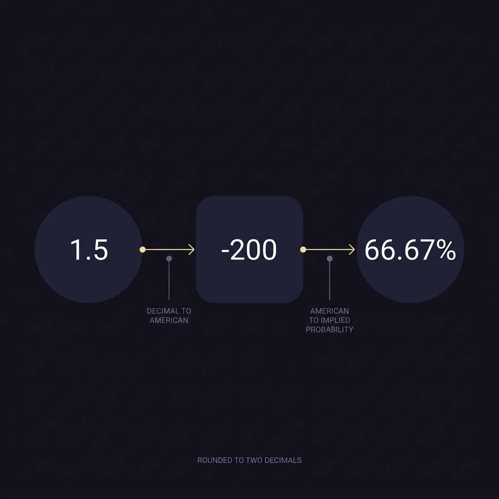 Minimalist vector infographic showing conversion from decimal 1.5 to american odds -200 to implied probability 66.67 percent in Funded Plays brand colors on dark background american odds