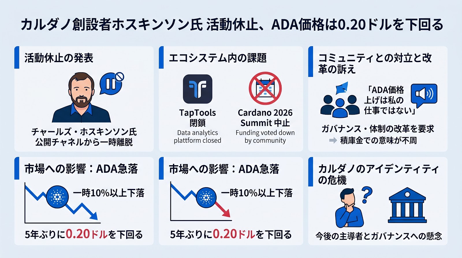カルダノ創設者チャールズ・ホスキンソン氏が活動休止を発表、ADA価格は0.20ドルを下回る