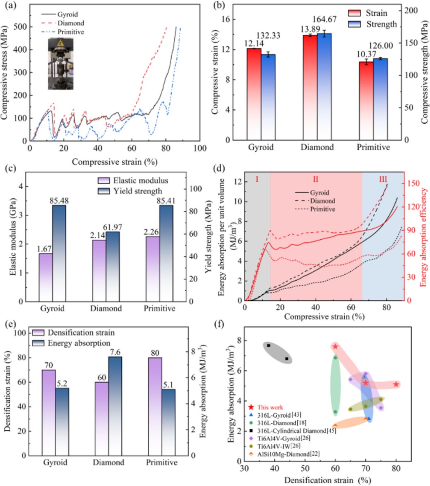 Mechanical Response and Superelastic Properties of Cu-11.85Al-3.2Mn-0.1Ti TPMS Structures Printed by Laser Powder Bed Fusion