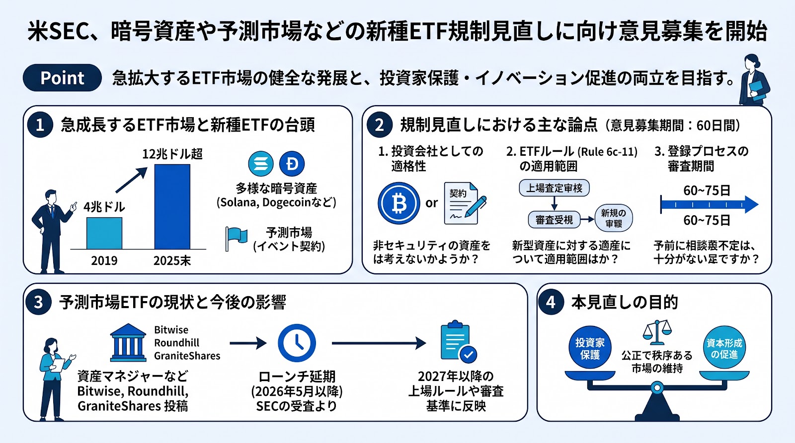 米SEC、暗号資産や予測市場などの新種ETF規制見直しに向け意見募集を開始