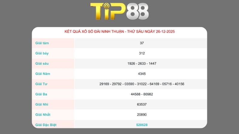 Kết quả xổ số Ninh Thuận ngày 26/12/2025