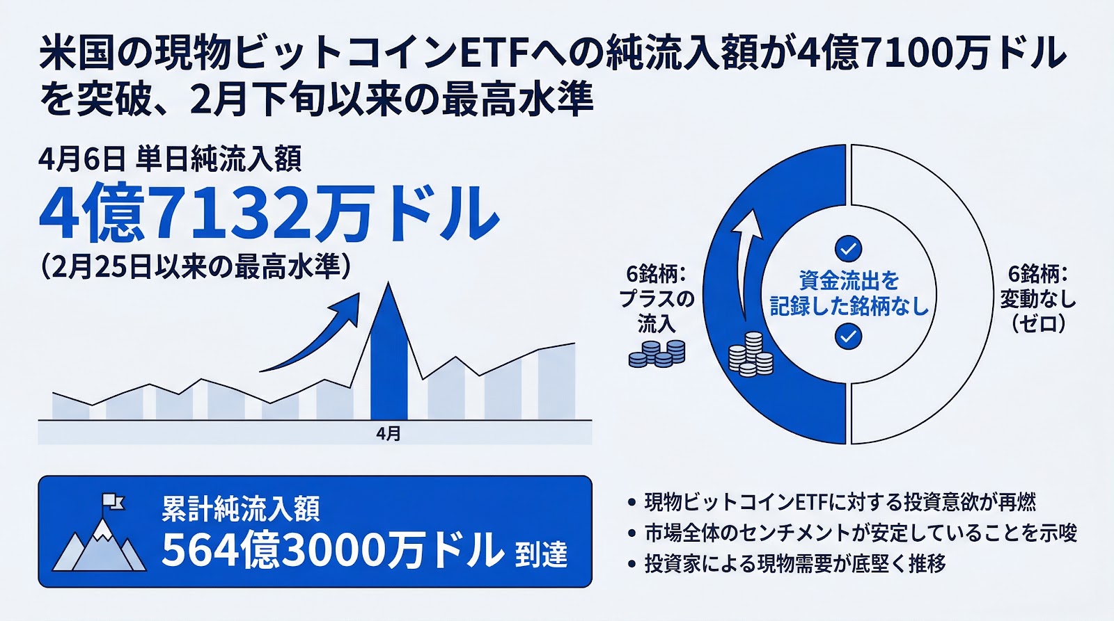 米国の現物ビットコインETFへの純流入額が4億7100万ドルを突破、2月下旬以来の最高水準