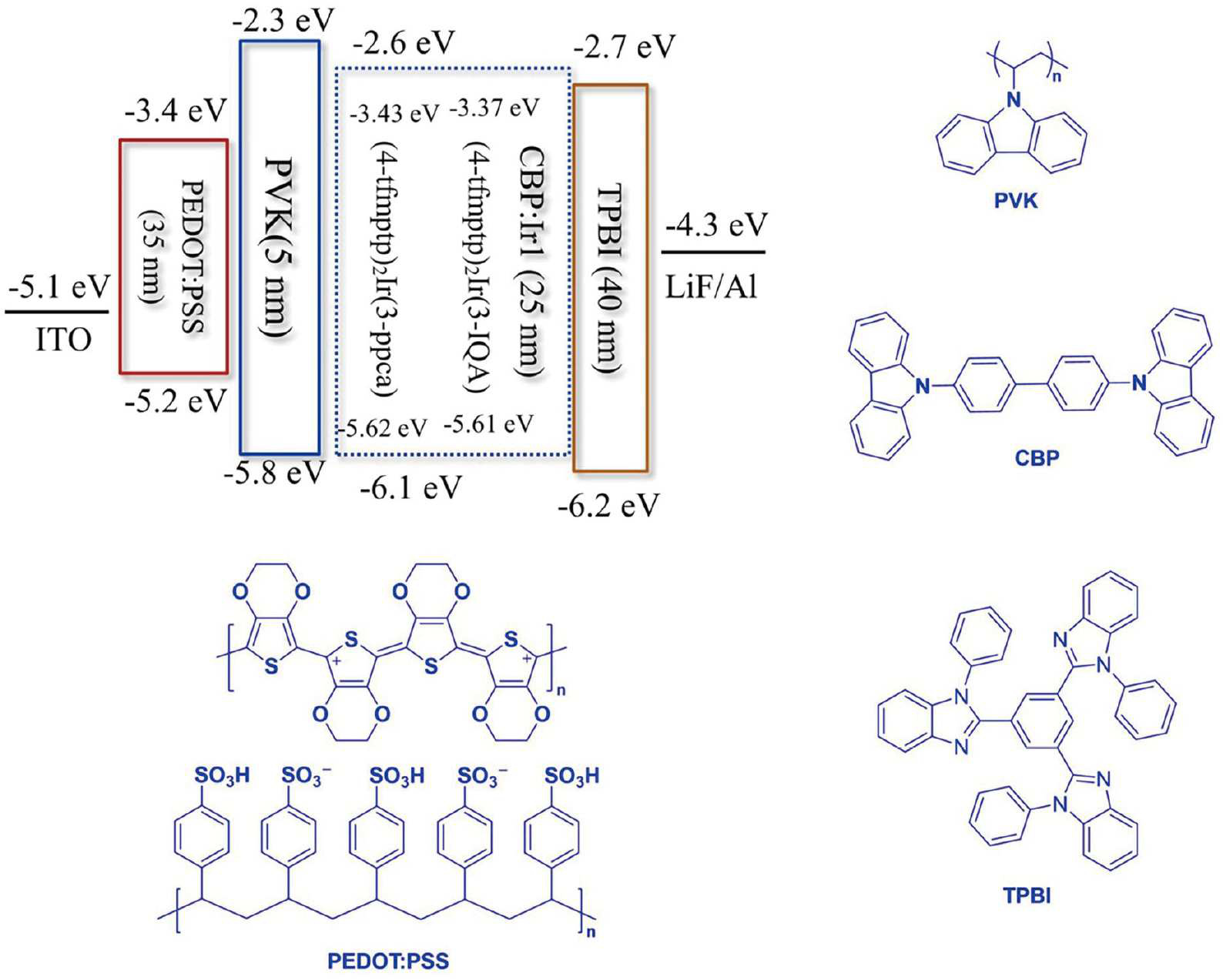 High-performance solution-processed orange phosphorescent OLEDs based on rigid 4-tfmptp iridium(III) complexes with modified auxiliary ligands