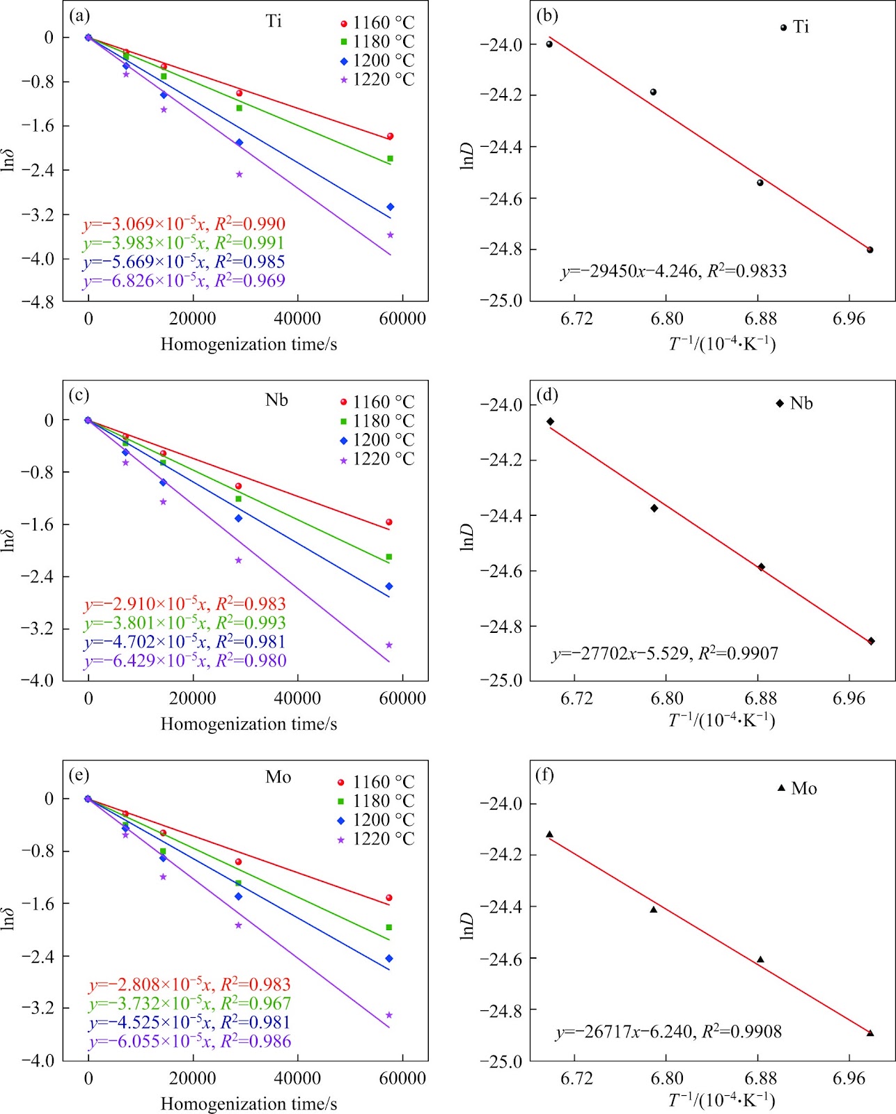 Revealing laws of element diffusion and hot deformation characteristics during homogenization process of Alloy 625 Plus