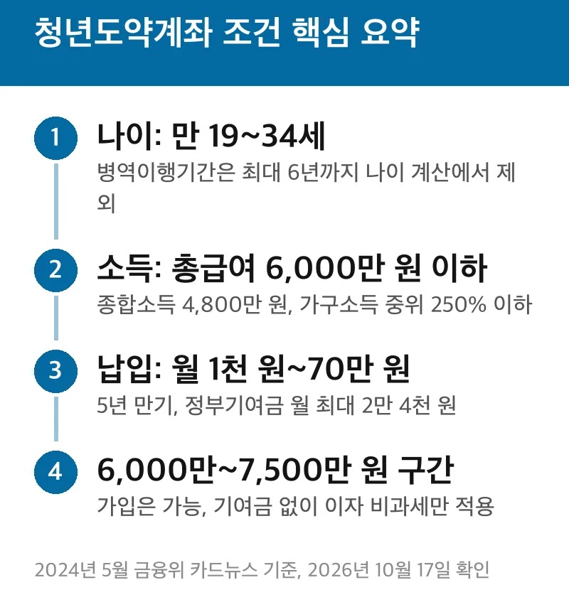 청년도약계좌 조건 핵심 요약