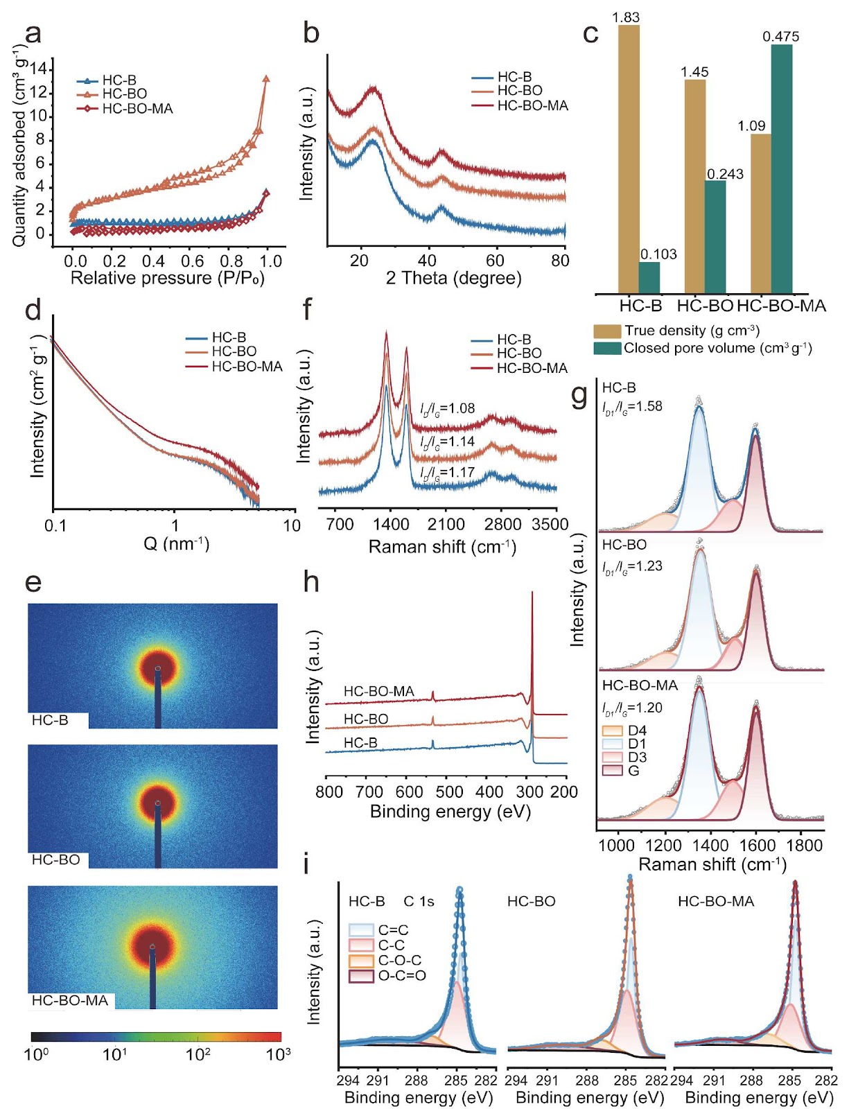 Molecular-level biomass composition and crosslinking regulation towards hard carbon with high initial Coulombic efficiency for sodium-ion battery