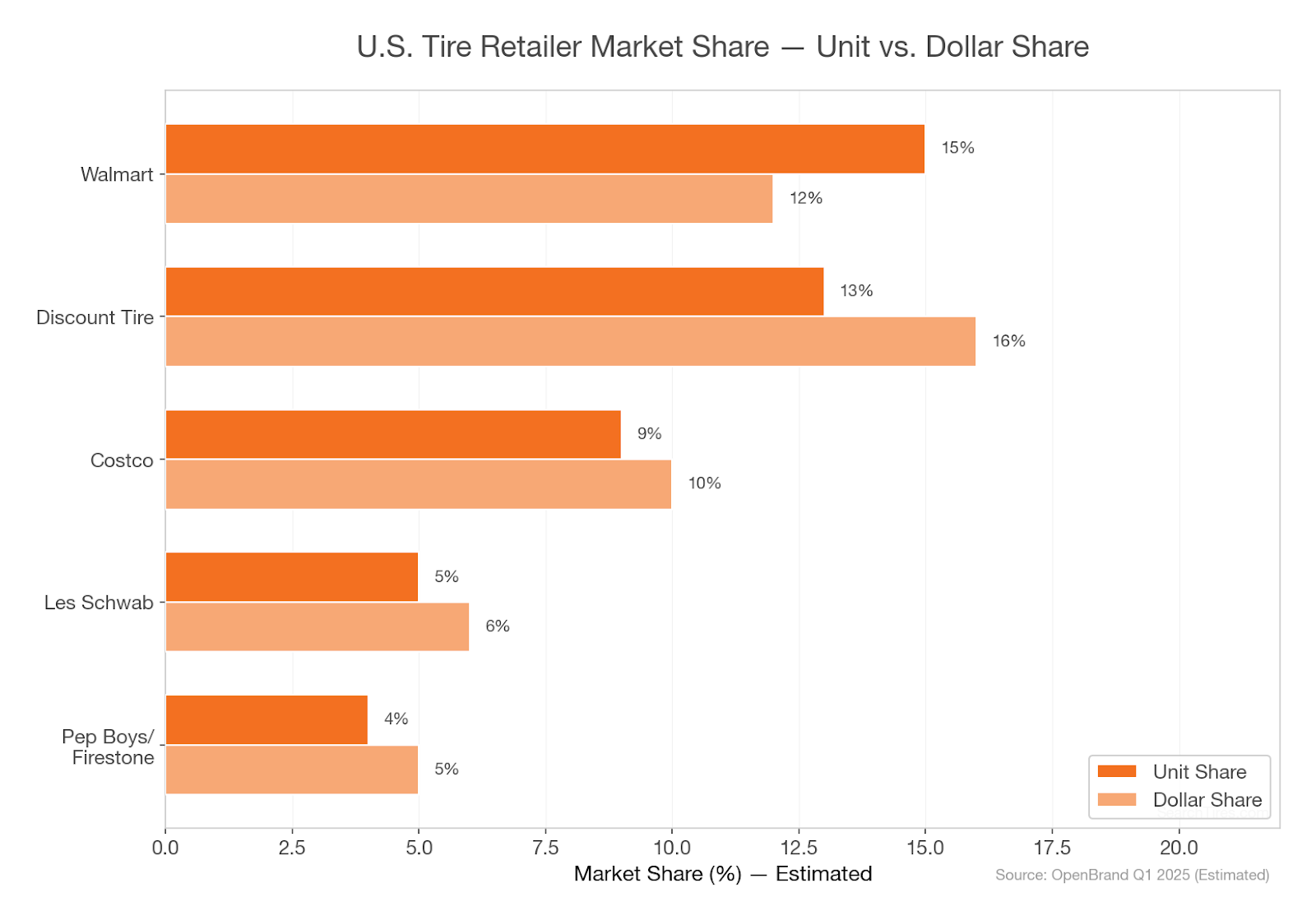 US Retailer Market Share