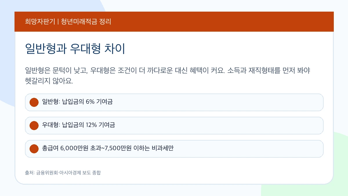 청년미래적금 일반형 우대형 정부기여금 비교