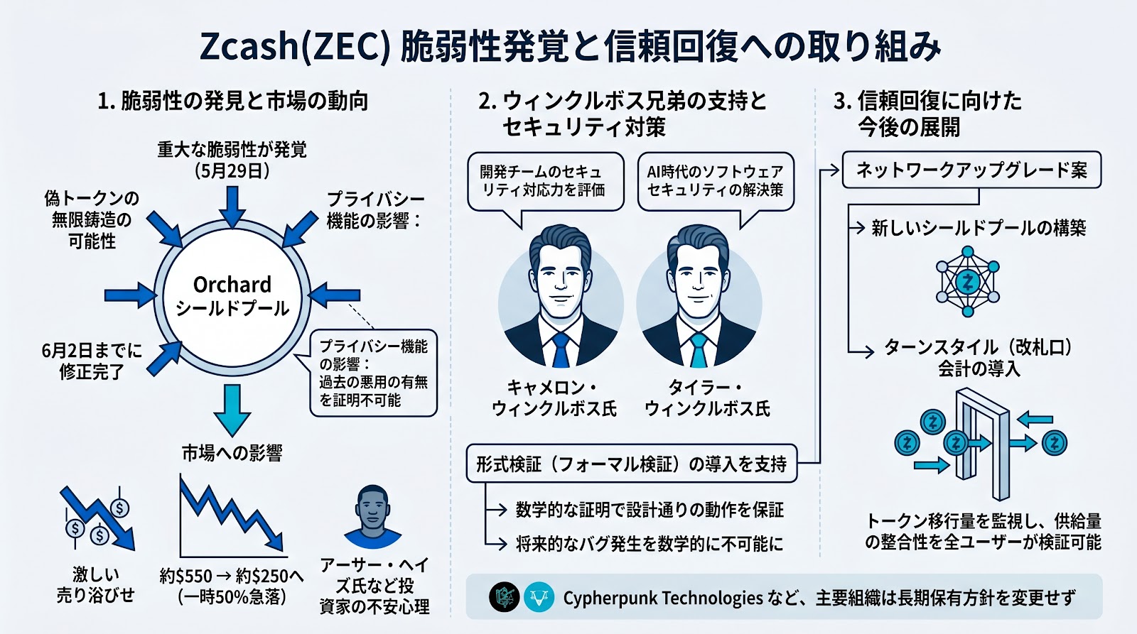 Zcashの脆弱性発覚による価格急落、ウィンクルボス兄弟は形式検証の導入計画を支持