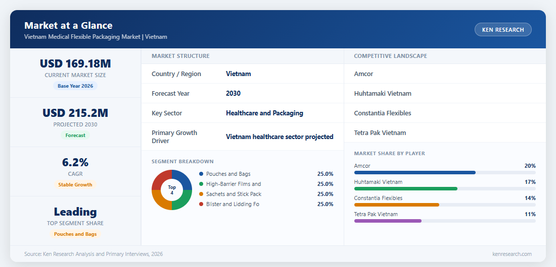 Market at a Glance - Vietnam Medical Flexible Packaging Market