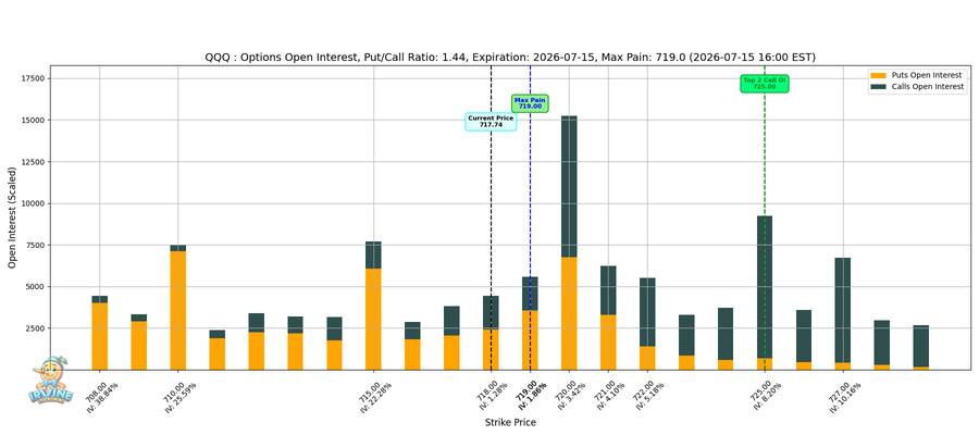 QQQ Options