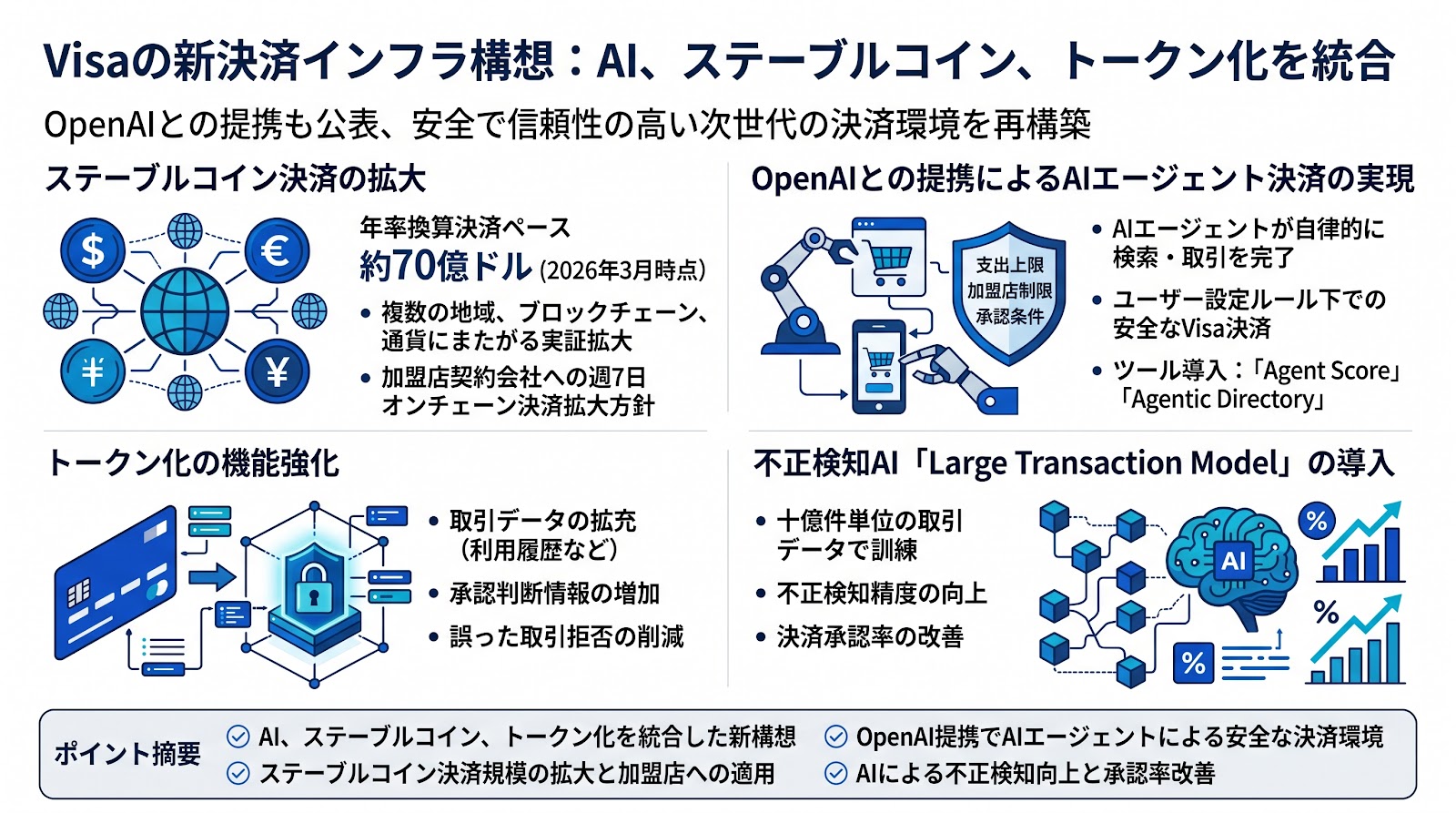 VisaがAI、ステーブルコイン、トークン化を決済基盤に統合する新構想を発表、OpenAIとの提携も公表