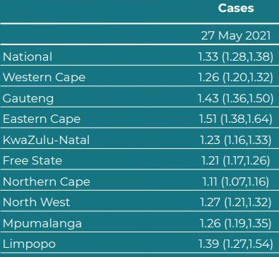 The latest R numbers for SA and each of its provinces, based on new confirmed infections up to May 29 2021. These are median values, with 95% confidence intervals indicated in brackets.