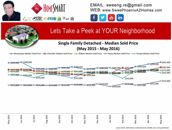 May 2016 Phoenix AZ Real Estate Housing Market Report, Swee Ng Phoenix AZ Realtor