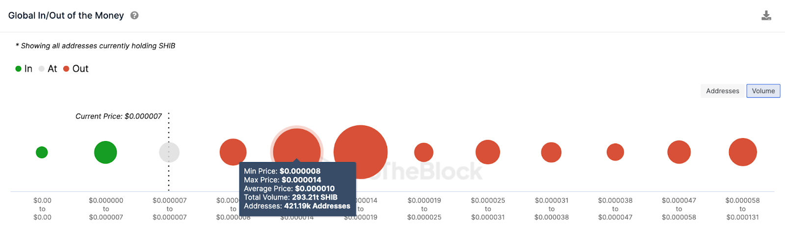 Shiba Inu (SHIB) price prediction | GIOM, August 2023, Source: IntoTheBlock