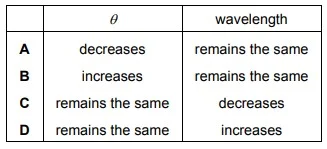 Double slit interference and coherence