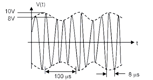 Amplitude modulation