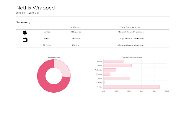 Netflix Wrapped chrome extension