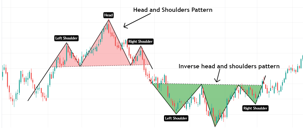 Head and shoulders chart pattern