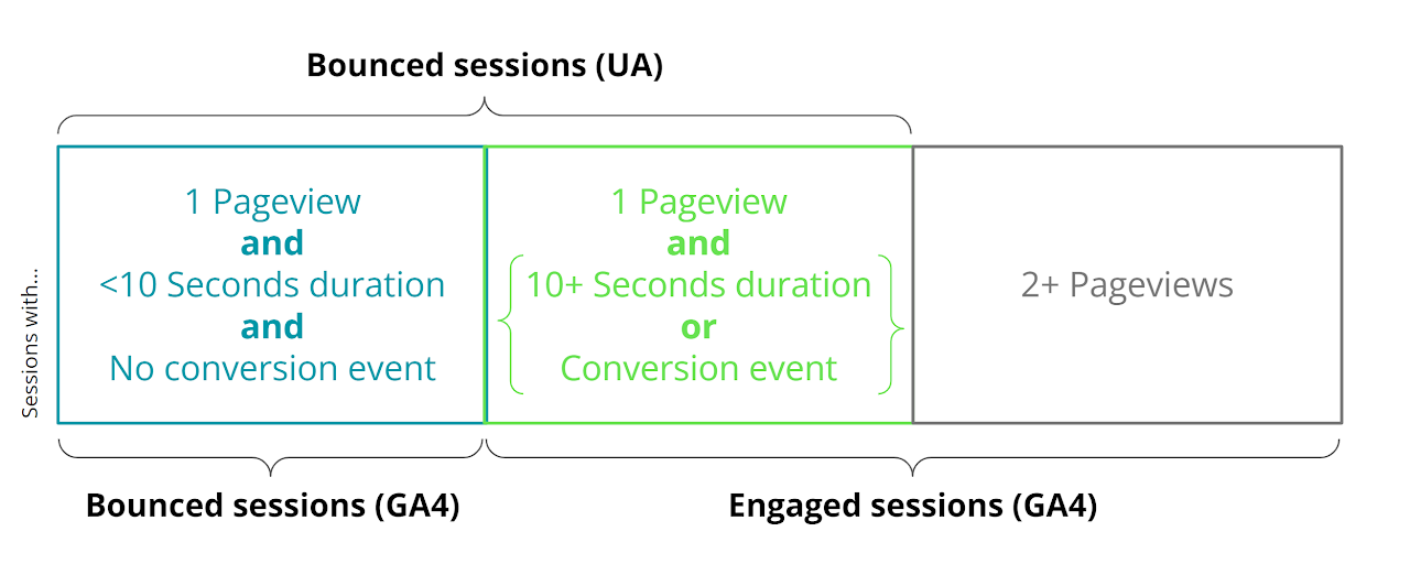 Bounced and engagement rate definitions for universal analytics and GA4