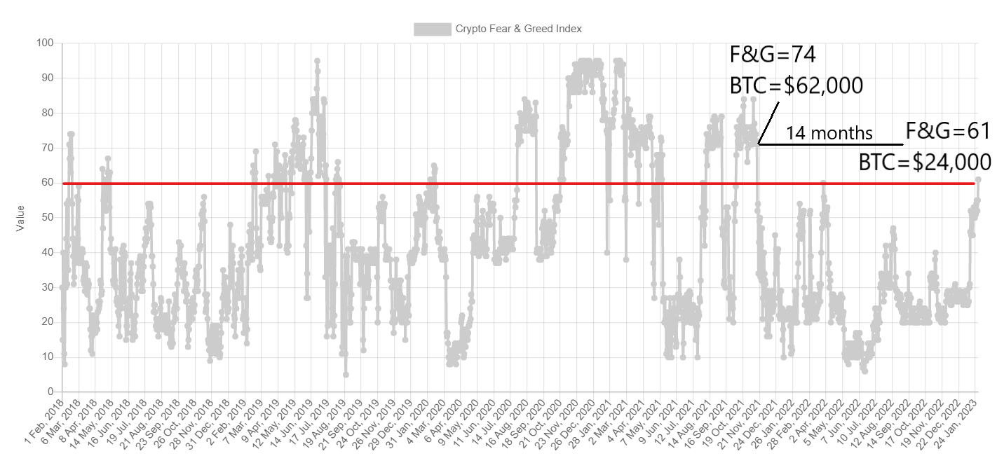 Krypto Angscht a Gier Index