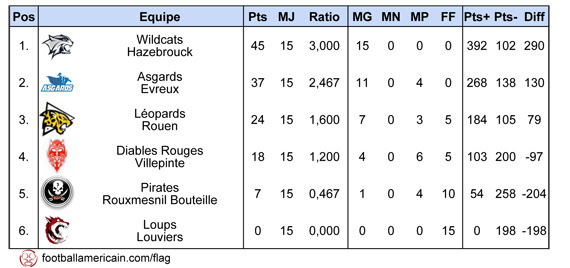 Classement Groupe 1 Zone Nord-Ouest