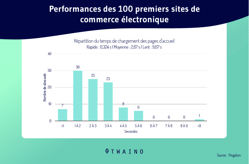 Perfomances des 100 premiers site de commerce electronique